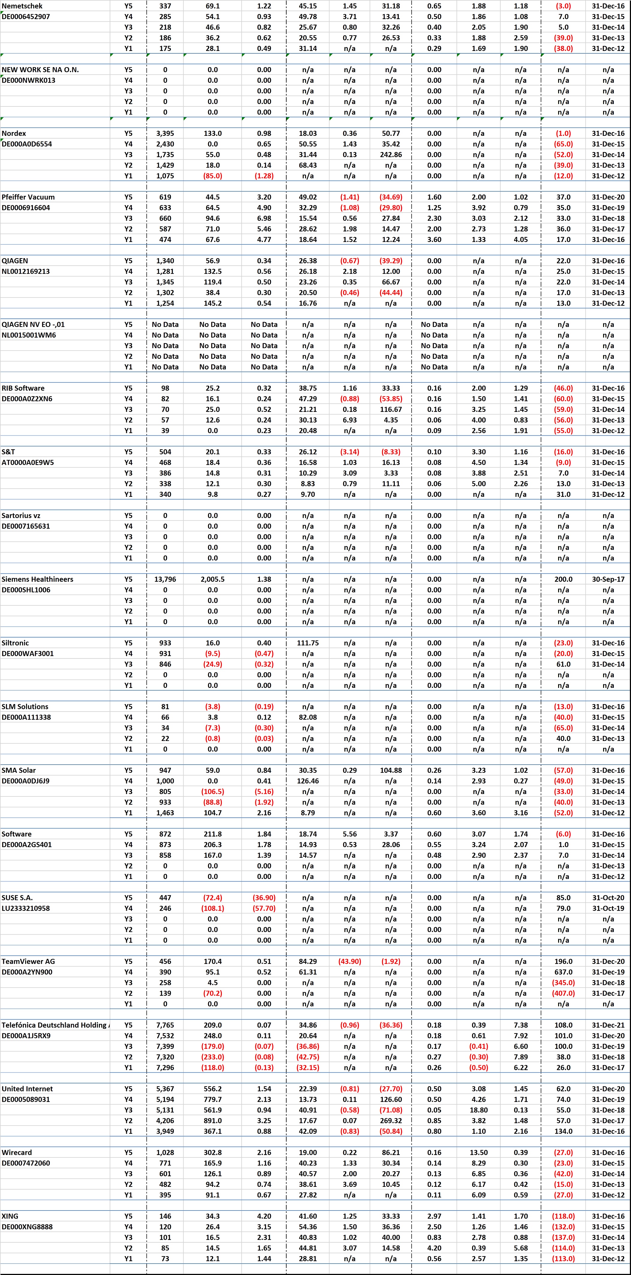 Borse Frankfurt Stocks - 5 Years of Key Financial Data